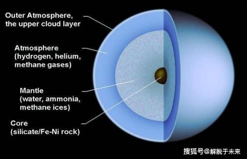 天王星是否适合人类生存的因素分析