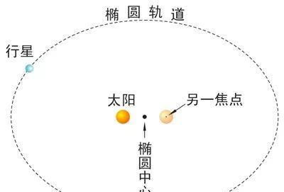 行星运动方向与太阳连线的关系